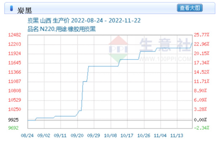 據(jù)生意社數(shù)據(jù)顯示，截止11月22日，炭黑價(jià)格已破一萬二大關(guān)，達(dá)到12250元，較8月24日時(shí)上漲23.43%。