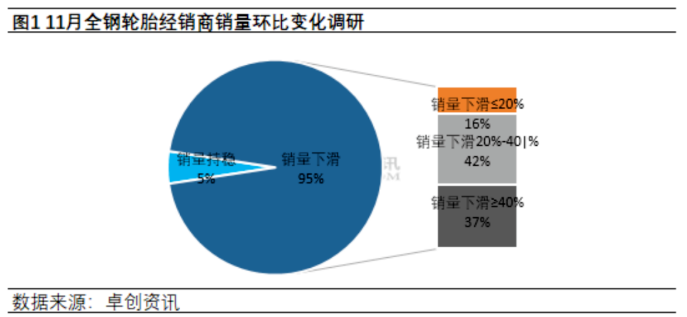 　替換市場方面，11月國內輪胎市場整體呈現(xiàn)下滑趨勢，樣本經銷商銷量環(huán)比下滑比例超過九成。