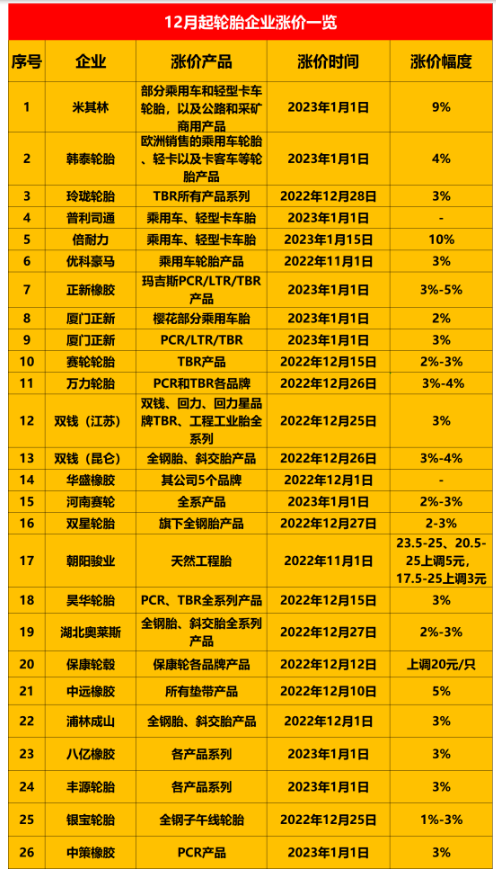 　這保價通知剛發(fā)布沒幾天就迎來了漲價通知，說明近期輪胎價格只會漲不會跌。加上目前炭黑以及橡膠價格仍處在高位運行，更說明了這一點。近期已經(jīng)有20多家輪胎企業(yè)發(fā)布了漲價通知。