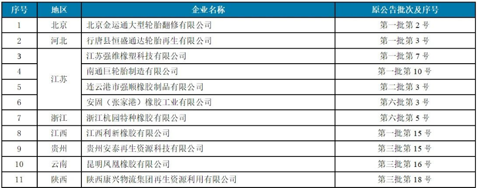 4家廢舊輪胎企業(yè)，入選工信部公告名單