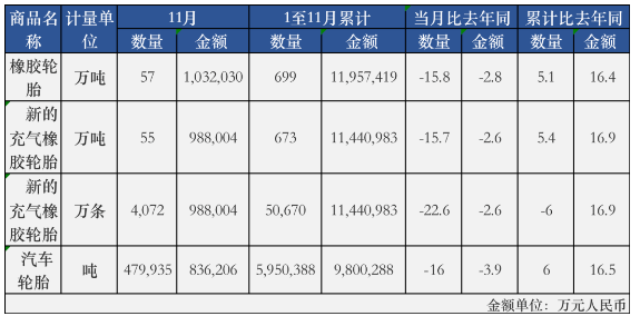 中國輪胎出口連降，11月再創(chuàng)新低