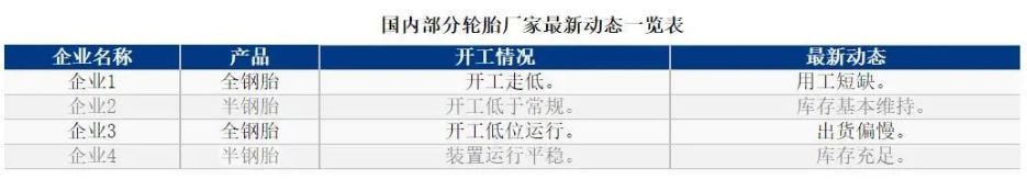 01、輪胎廠開(kāi)工率同環(huán)比皆下滑