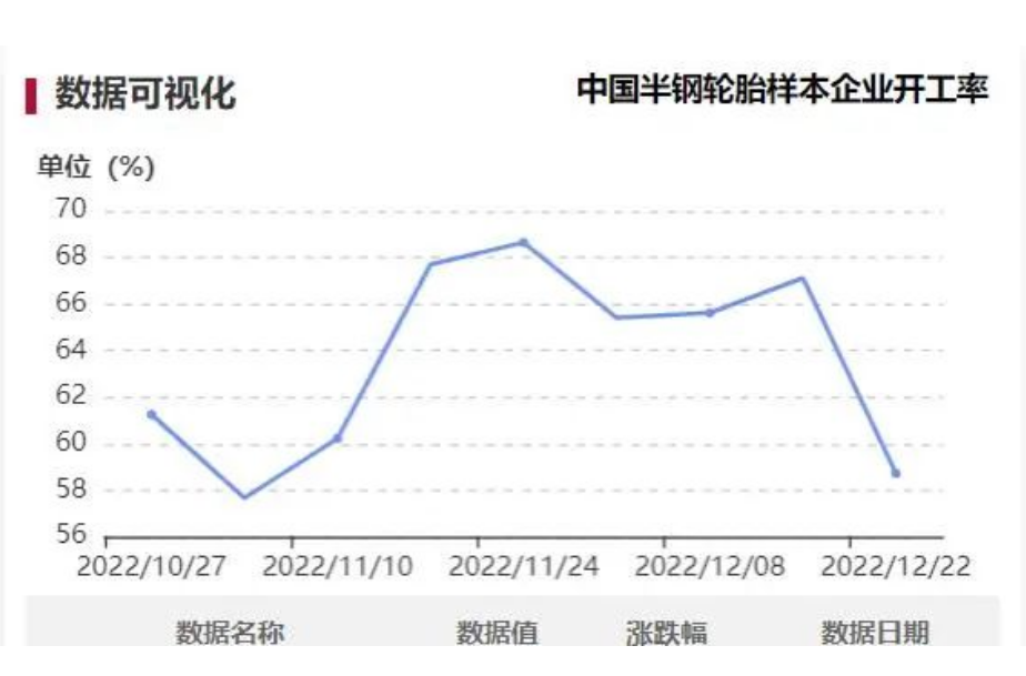 隆眾資訊顯示，本周中國(guó)半鋼胎樣本企業(yè)開(kāi)工率為58.72%，環(huán)比-8.40%，同比-6.63%。周內(nèi)樣本企業(yè)開(kāi)工率大幅下滑，部分企業(yè)工人請(qǐng)假造成用工不足，拖拽整體樣本開(kāi)工率明顯走低。