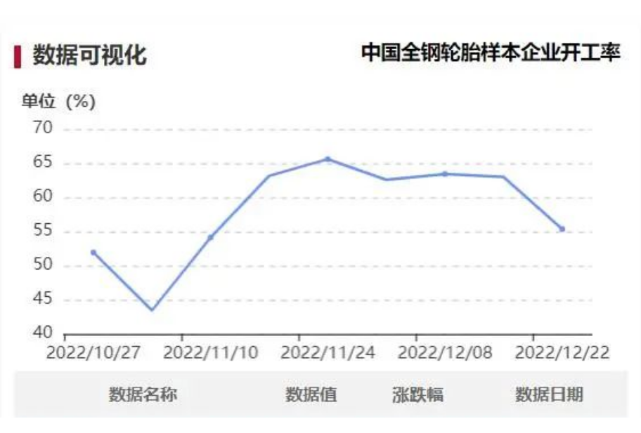 本周中國(guó)全鋼胎樣本企業(yè)開(kāi)工率為55.36%，環(huán)比-7.62%，同比-8.70%。周內(nèi)樣本企業(yè)開(kāi)工率大幅下滑，個(gè)別樣本企業(yè)安排7-10天的停產(chǎn)檢查，另外部分企業(yè)因用工不足導(dǎo)致開(kāi)工下調(diào)。