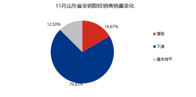 模的代理商、經(jīng)銷(xiāo)商、零售商，11約整體銷(xiāo)量環(huán)比上月延續(xù)下滑，有70.83%的商家銷(xiāo)量環(huán)比上月下滑，涵蓋各層級(jí)代理商家