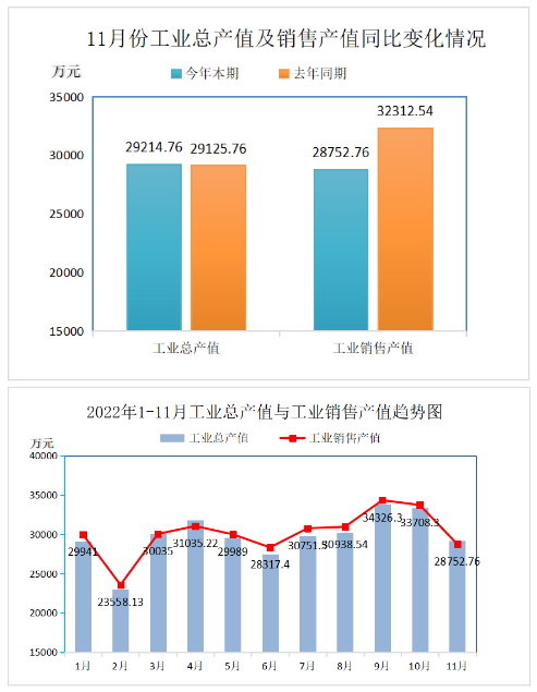 2022年11月份再生膠、膠粉現(xiàn)價(jià)工業(yè)總產(chǎn)值29214.76萬元，比上年同期增長(zhǎng)了0.31%;工業(yè)銷售產(chǎn)值28752.76萬元，比上年同期降低了11.02%。產(chǎn)品出口交貨值(現(xiàn)價(jià))1148.97萬元，比上年同期降低了38.18%。