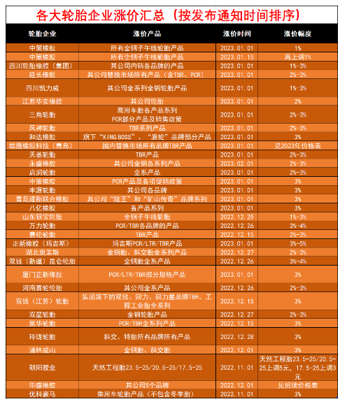 月內(nèi)第三單，中策橡膠再漲價(jià)！