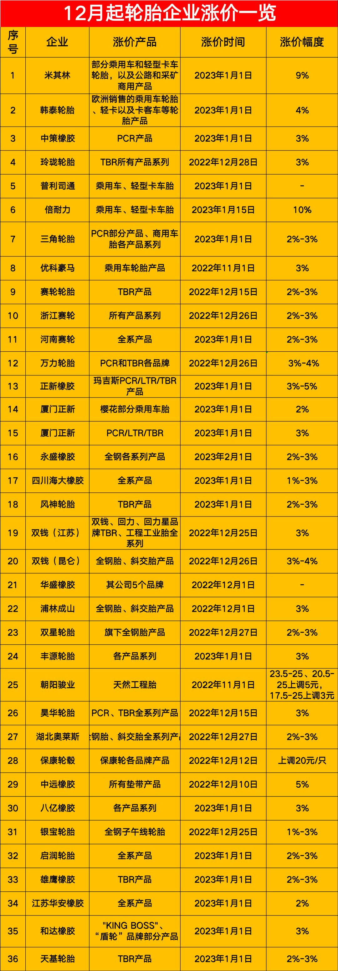 4、開工率低的另一端：輪胎還在漲價(jià)、需求正在恢復(fù)