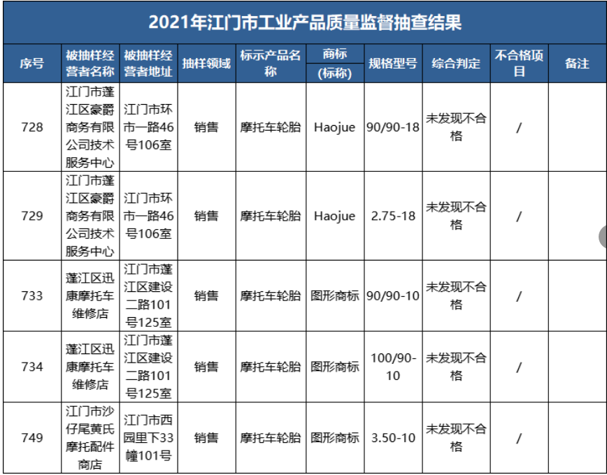 　2021年江門市市場(chǎng)監(jiān)局組織開展全市工業(yè)產(chǎn)品質(zhì)量監(jiān)督抽查，共抽查了10大類867款產(chǎn)品。車轅車轍整理發(fā)現(xiàn)，其中，抽樣5款輪胎產(chǎn)品，均未發(fā)現(xiàn)不合格。