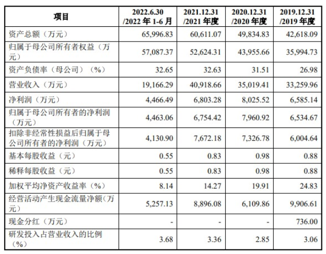 截止2022年6月30日，凌瑋科技2022年實(shí)現(xiàn)營(yíng)業(yè)營(yíng)業(yè)收入1.91億元，其中歸母凈利潤(rùn)為4463萬元。