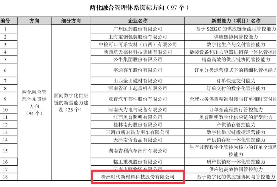 時代新材入選國家兩化融合管理體系貫標(biāo)方向試點示范企業(yè) 時代新材入選國家兩化融合管理體系貫標(biāo)方向試點示范企業(yè)