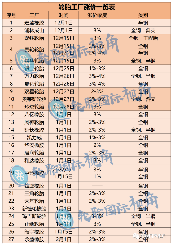 對于那些要準(zhǔn)備漲價的輪胎工廠側(cè)面反映出來他們現(xiàn)在工廠整體運行較好，不會存在開工率、庫存的壓力，他們有實力對于現(xiàn)在居高不下的成本進(jìn)行漲價。