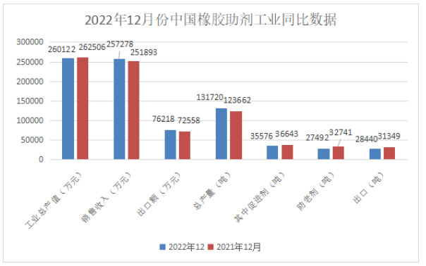 橡膠助劑?|?2022年12月份總產量13.17萬噸！同比增長7%