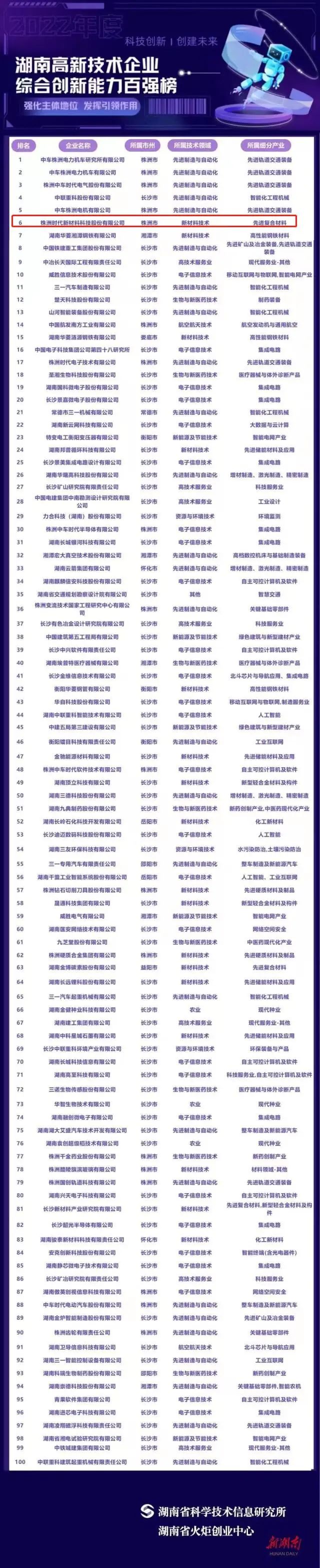 開局當爭先︱公司入選“2022年湖南高新技術企業(yè)綜合創(chuàng)新能力100強”名單 開局當爭先︱公司入選“2022年湖南高新技術企業(yè)綜合創(chuàng)新能力100強”名單