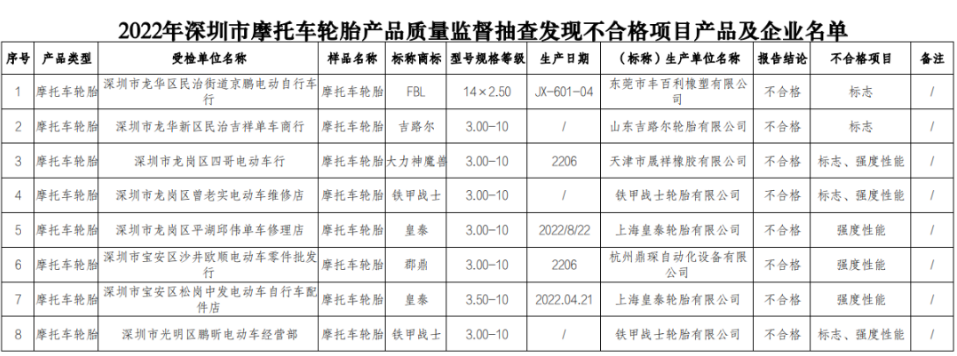 深圳市市場監(jiān)督管理局公布了對深圳市生產(chǎn)和銷售的摩托車輪胎產(chǎn)品的抽查結(jié)果。在抽查的42批次產(chǎn)品中，有8批次被檢測出存在不合格情況，其中涉及到了多家生產(chǎn)企業(yè)。這一消息引起了輪胎生產(chǎn)和銷售領(lǐng)域的廣泛關(guān)注。