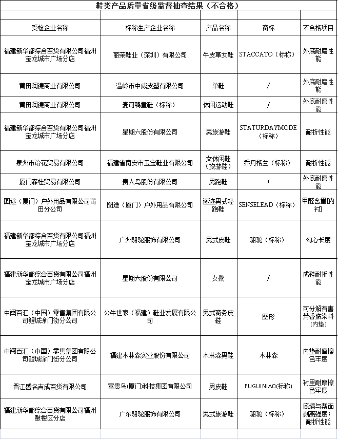 耐折性能和外底耐磨性能是鞋類產(chǎn)品的基本指標，直接關(guān)系到鞋子的舒適度和耐久性。而可分解致癌芳香胺染料、甲醛含量、鞋幫拉出強度和鞋跟結(jié)合力等項目則與鞋子的質(zhì)量和安全密切相關(guān)。這些不合格項目的出現(xiàn)，不僅影響了產(chǎn)品的質(zhì)量和安全，也損害了消費者的利益和權(quán)益。