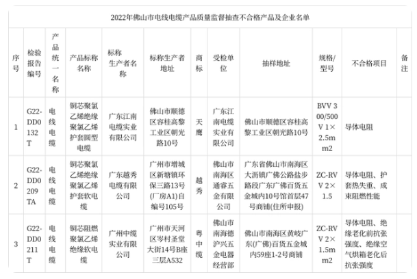 此次監(jiān)督抽查共抽樣了106家企業(yè)生產(chǎn)銷售的127款電線電纜產(chǎn)品。