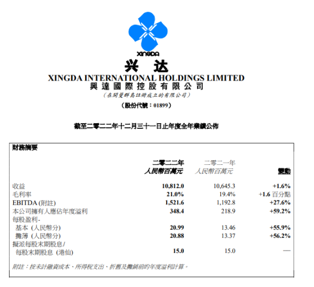 興達(dá)國(guó)際2022年?duì)I收逆勢(shì)增長(zhǎng)，海外市場(chǎng)需求穩(wěn)定