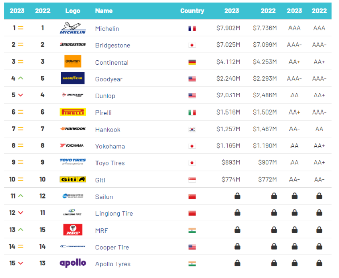 Brand Finance發(fā)布2023年“全球最具價(jià)值輪胎品牌15強(qiáng)”榜單。佳通輪胎憑借深厚的品牌實(shí)力入選，位列全球第10名。這也是該品牌第二次登上“全球最具價(jià)值輪胎品牌15強(qiáng)”。