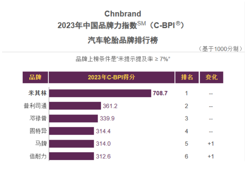 由權(quán)威機(jī)構(gòu)Chnbrand評選發(fā)布的第十三屆中國品牌力指數(shù)SM(C-BPI?)排名，近日正式發(fā)布。今年共有17個輪胎品牌進(jìn)入該榜單。