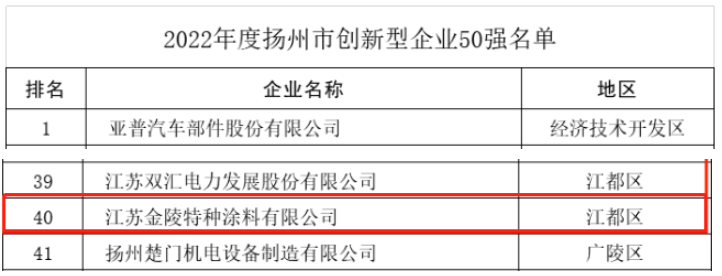 揚(yáng)州市科技局近日召開(kāi)新聞發(fā)布會(huì)，公布了"2022年度揚(yáng)州市創(chuàng)新型企業(yè)50強(qiáng)"名單，其中江蘇金陵特種涂料有限公司憑借其卓越的企業(yè)創(chuàng)新能力成功入選。