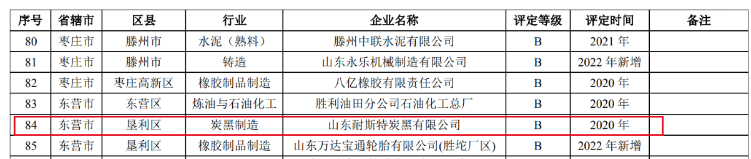 耐斯特炭黑公司的成功復(fù)核進(jìn)一步凸顯了該公司在環(huán)境保護(hù)方面的出色管理水平。在重污染天氣期間，該公司能夠有效保障生產(chǎn)能力，并實現(xiàn)了環(huán)境效益與經(jīng)濟(jì)效益的有機結(jié)合。