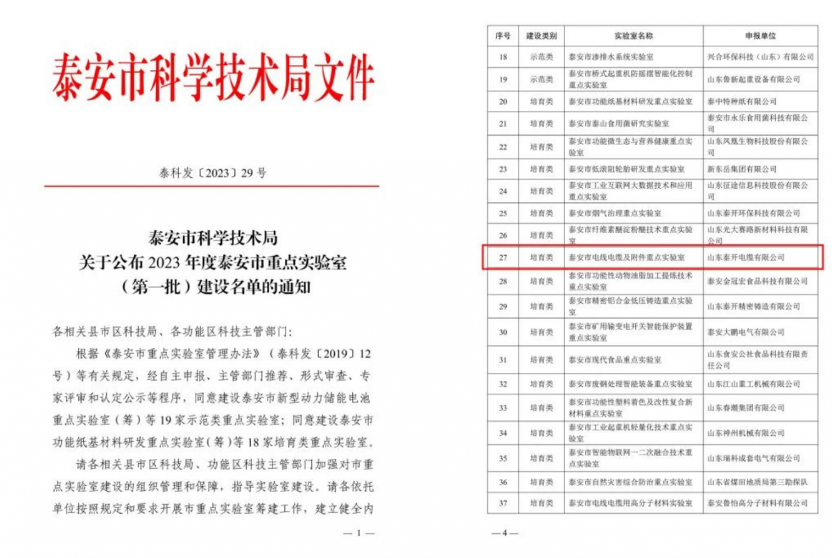 近日，山東泰安市科技局發(fā)布關于2023年度泰安市重點實驗室(第一批)建設名單的通知，其中山東泰開電纜有限公司榮獲泰安市電線電纜及附件重點實驗室稱號。