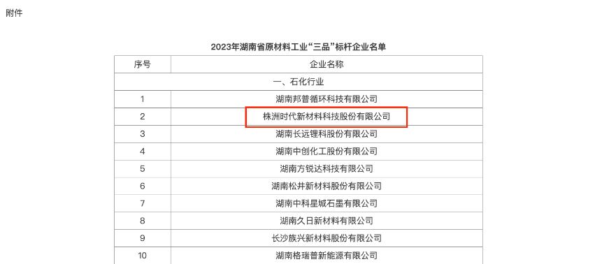 湖南省工業(yè)和信息化廳發(fā)布通知，公布了2023年湖南省原材料工業(yè)“三品”標(biāo)桿企業(yè)名單，共有40家企業(yè)獲此殊榮，其中株洲時(shí)代新材料科技股份有限公司位列其中。