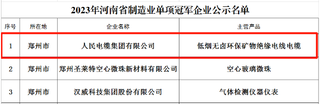 由河南省工業(yè)和信息化廳組織開(kāi)展的2023年省級(jí)制造業(yè)單項(xiàng)冠軍企業(yè)評(píng)選已經(jīng)完成相關(guān)審核及公示，人民電纜集團(tuán)憑借在絕緣電力電纜復(fù)合材料領(lǐng)域內(nèi)的研發(fā)創(chuàng)新力和市場(chǎng)競(jìng)爭(zhēng)力，從眾多優(yōu)秀企業(yè)中脫穎而出，榮獲“2023年河南省制造業(yè)單項(xiàng)冠軍企業(yè)”榮譽(yù)稱(chēng)號(hào)。