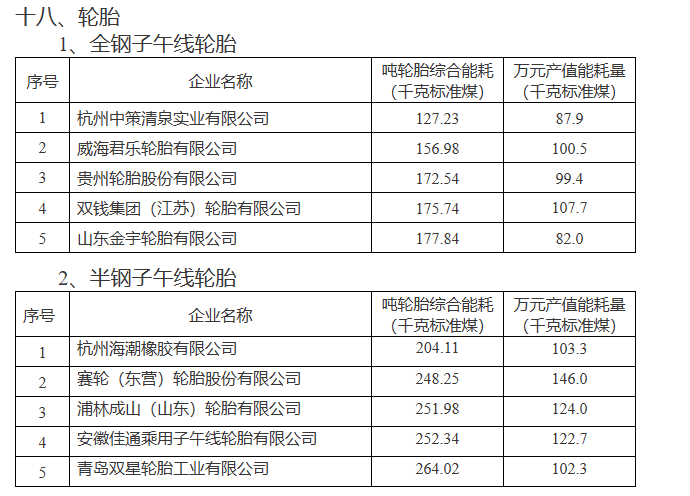在全鋼子午線輪胎領(lǐng)域，杭州中策清泉實(shí)業(yè)有限公司、威海君樂(lè)輪胎有限公司、貴州輪胎股份有限公司、雙錢集團(tuán)(江蘇)輪胎有限公司以及山東金宇輪胎有限公司榮登榜單。而在半鋼子午線輪胎領(lǐng)域，杭州海潮橡膠有限公司、賽輪(東營(yíng))輪胎股份有限公司、浦林成山(山東)輪胎有限公司、安徽佳通乘用子午線輪胎有限公司以及青島雙星輪胎工業(yè)有限公司也成功入選。