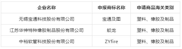 江蘇省商務(wù)廳發(fā)布了“2023年度江蘇省重點培育和發(fā)展的國際知名品牌”評選結(jié)果，揭曉了一批在全球市場上嶄露頭角的杰出品牌。本次評選共涵蓋474個品牌，被認(rèn)定為未來三年(2023~2025年)江蘇省著重培育和發(fā)展的國際知名品牌，其中涵蓋了三個膠管膠帶行業(yè)品牌。