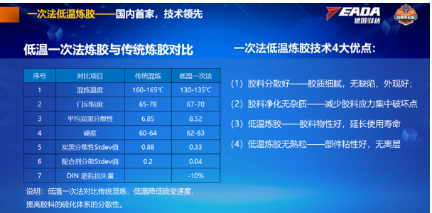 一次法低溫?zé)捘z技術(shù)的應(yīng)用相對傳統(tǒng)煉膠技術(shù)，降低了硫變速度，顯著提高了膠料硫化體系的分散性，進一步增強了輪胎的性能。