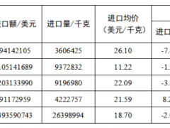 2024全年，我國膠管出口總量增15.9%