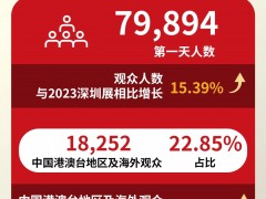 高能開局！CHINAPLAS開幕首日79,894人齊聚深圳，上演橡塑圈“速度與激情”！場面震撼！