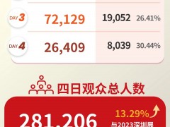 國際橡塑展完美收官！4天觀眾總?cè)藬?shù)281,206！下一站，上海！明年見！